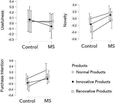 The Impact of Mortality Salience on Purchase Intention and Creativity Evaluation on Products During COVID-19 Pandemic